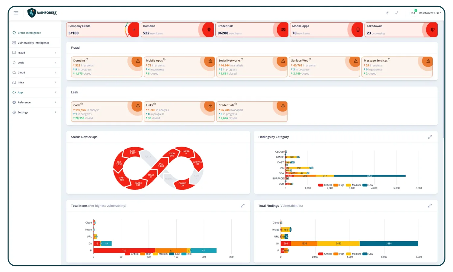 Rainforest platform dashboard — brand intelligence, vulnerability, fraud and leak monitoring in one console